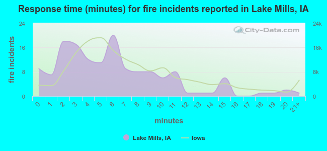 Response time (minutes) for fire incidents reported in Lake Mills, IA