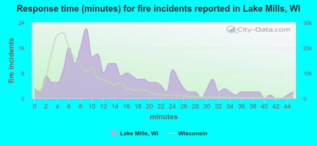 Response time (minutes) for fire incidents reported in Lake Mills, WI