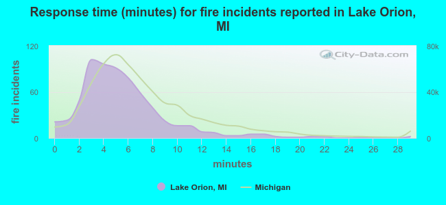 Response time (minutes) for fire incidents reported in Lake Orion, MI