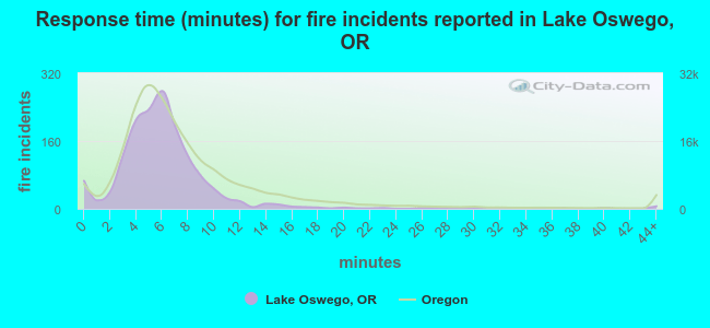 Response time (minutes) for fire incidents reported in Lake Oswego, OR