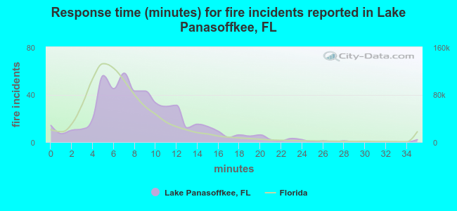 Response time (minutes) for fire incidents reported in Lake Panasoffkee, FL