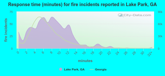 Response time (minutes) for fire incidents reported in Lake Park, GA