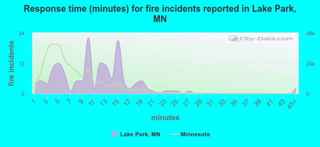 Response time (minutes) for fire incidents reported in Lake Park, MN