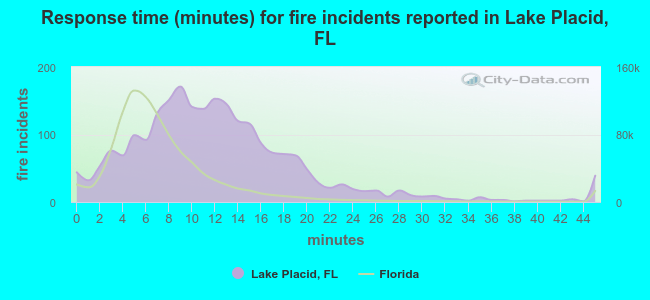 Response time (minutes) for fire incidents reported in Lake Placid, FL