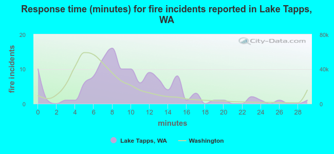 Response time (minutes) for fire incidents reported in Lake Tapps, WA