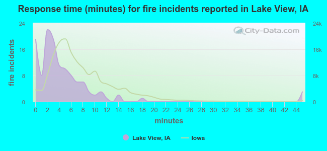 Response time (minutes) for fire incidents reported in Lake View, IA