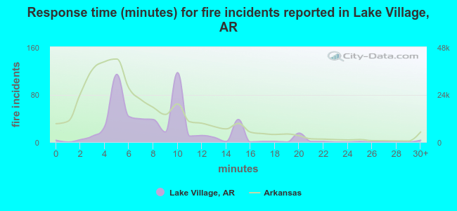 Response time (minutes) for fire incidents reported in Lake Village, AR