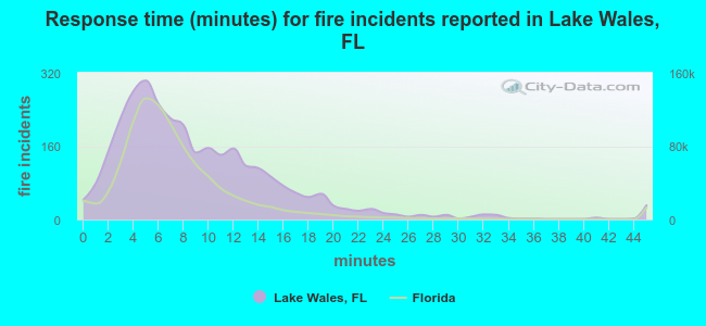 Response time (minutes) for fire incidents reported in Lake Wales, FL