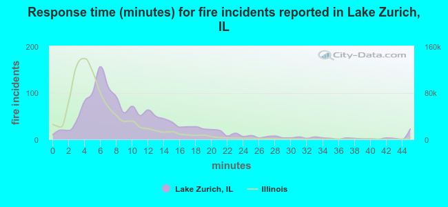Response time (minutes) for fire incidents reported in Lake Zurich, IL