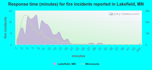 Response time (minutes) for fire incidents reported in Lakefield, MN