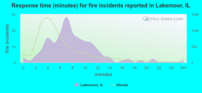 Response time (minutes) for fire incidents reported in Lakemoor, IL
