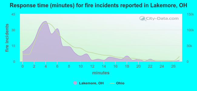Response time (minutes) for fire incidents reported in Lakemore, OH