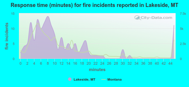 Response time (minutes) for fire incidents reported in Lakeside, MT