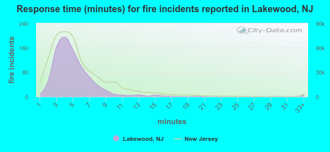 Response time (minutes) for fire incidents reported in Lakewood, NJ