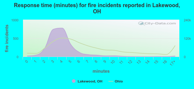 Response time (minutes) for fire incidents reported in Lakewood, OH