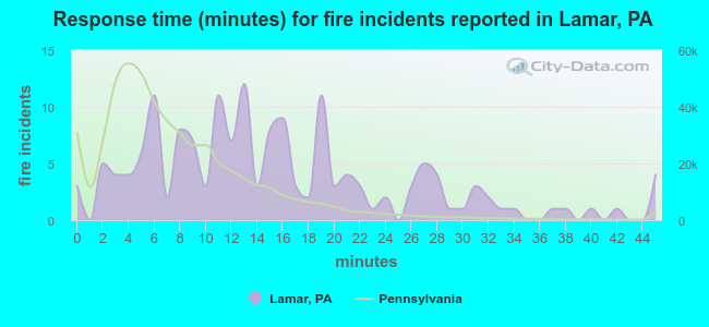 Response time (minutes) for fire incidents reported in Lamar, PA