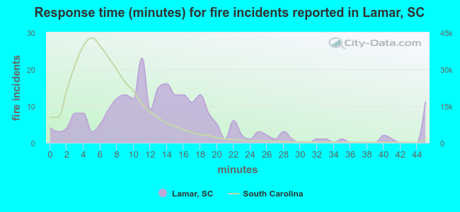 Response time (minutes) for fire incidents reported in Lamar, SC