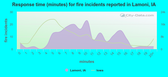 Response time (minutes) for fire incidents reported in Lamoni, IA