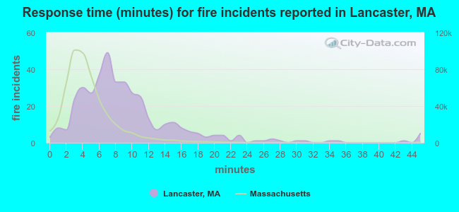 Response time (minutes) for fire incidents reported in Lancaster, MA