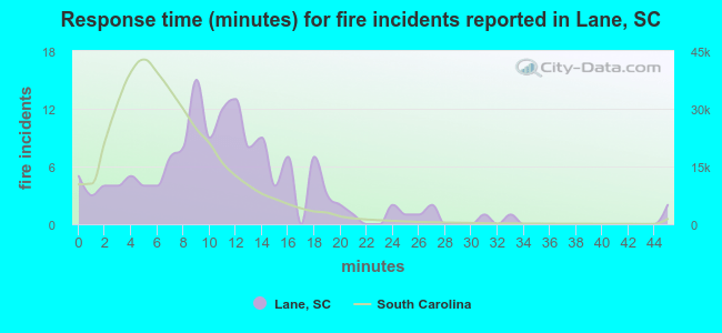Response time (minutes) for fire incidents reported in Lane, SC