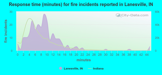 Response time (minutes) for fire incidents reported in Lanesville, IN