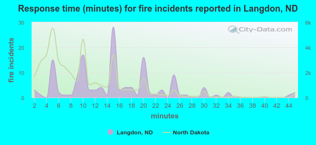Response time (minutes) for fire incidents reported in Langdon, ND