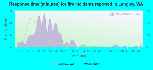 Response time (minutes) for fire incidents reported in Langley, WA