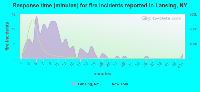Response time (minutes) for fire incidents reported in Lansing, NY