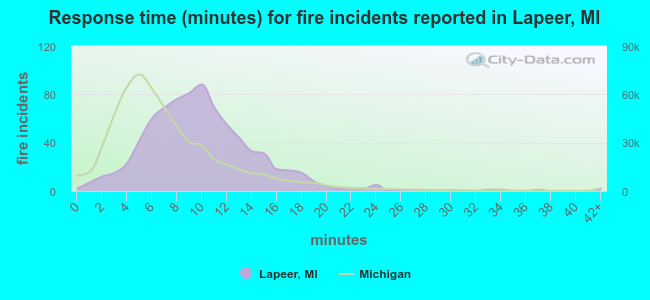 Response time (minutes) for fire incidents reported in Lapeer, MI