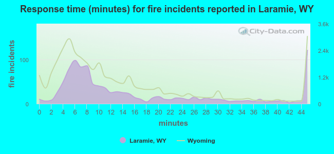 Response time (minutes) for fire incidents reported in Laramie, WY