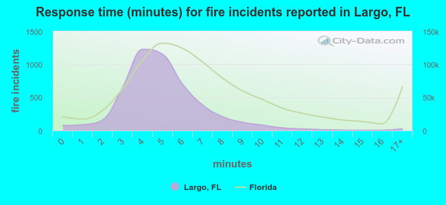 Response time (minutes) for fire incidents reported in Largo, FL