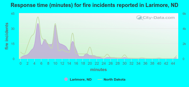 Response time (minutes) for fire incidents reported in Larimore, ND