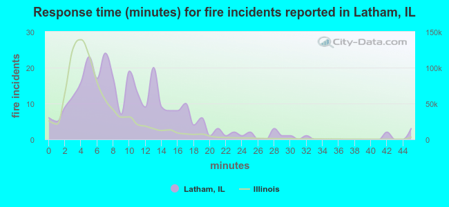 Response time (minutes) for fire incidents reported in Latham, IL