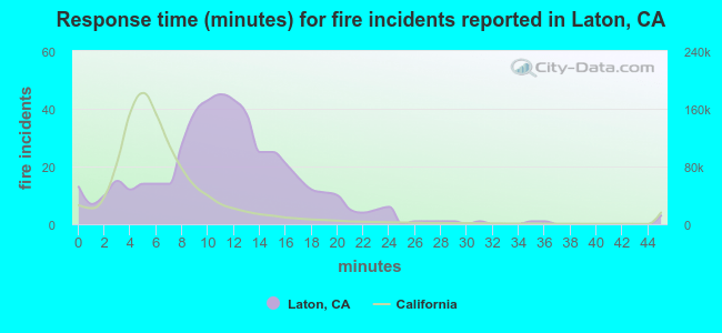 Response time (minutes) for fire incidents reported in Laton, CA