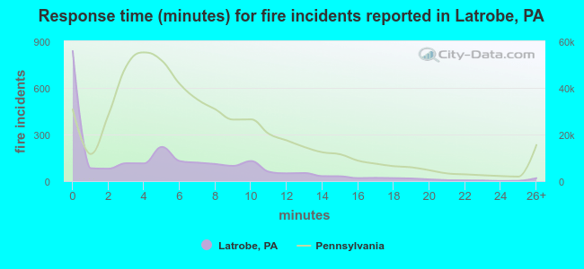 Response time (minutes) for fire incidents reported in Latrobe, PA