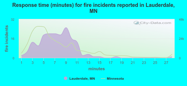 Response time (minutes) for fire incidents reported in Lauderdale, MN