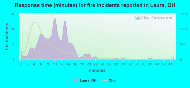 Response time (minutes) for fire incidents reported in Laura, OH