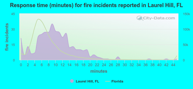 Response time (minutes) for fire incidents reported in Laurel Hill, FL