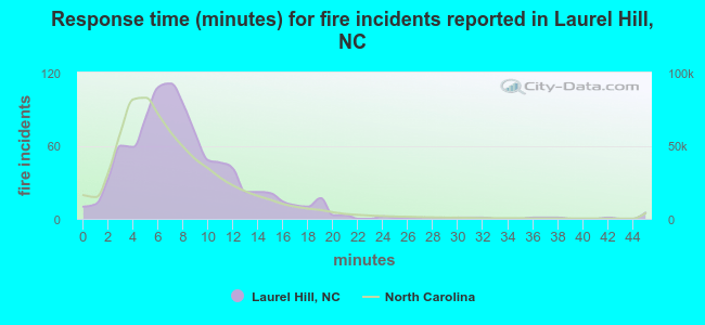 Response time (minutes) for fire incidents reported in Laurel Hill, NC