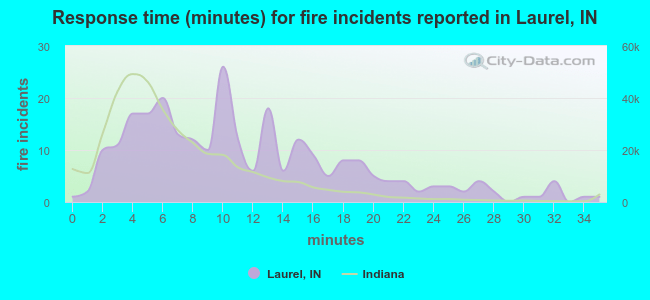 Response time (minutes) for fire incidents reported in Laurel, IN