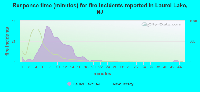 Response time (minutes) for fire incidents reported in Laurel Lake, NJ