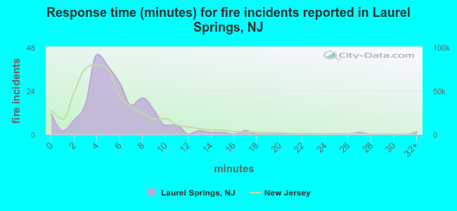Response time (minutes) for fire incidents reported in Laurel Springs, NJ