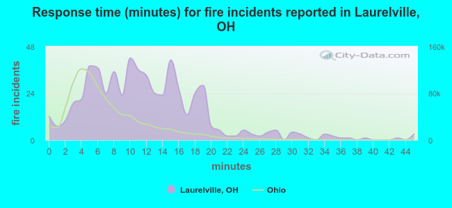 Response time (minutes) for fire incidents reported in Laurelville, OH