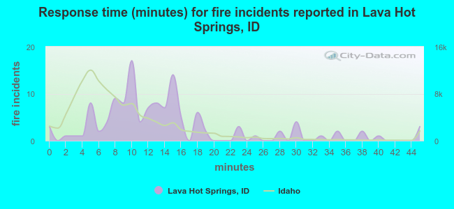 Response time (minutes) for fire incidents reported in Lava Hot Springs, ID