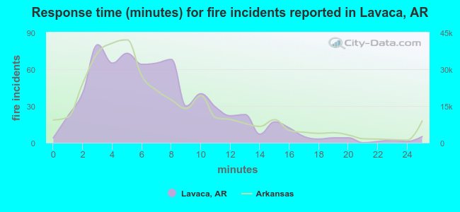 Response time (minutes) for fire incidents reported in Lavaca, AR