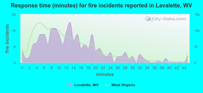 Response time (minutes) for fire incidents reported in Lavalette, WV