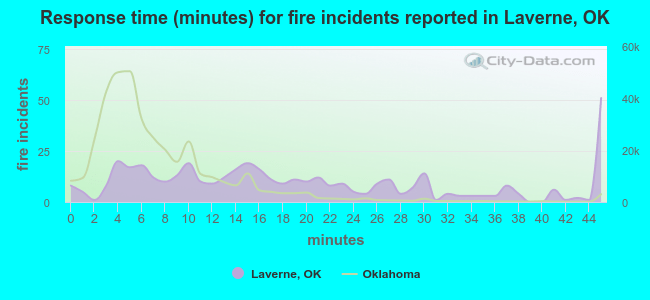 Response time (minutes) for fire incidents reported in Laverne, OK
