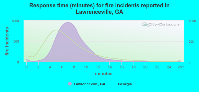 Response time (minutes) for fire incidents reported in Lawrenceville, GA
