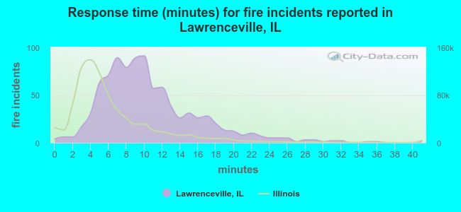 Response time (minutes) for fire incidents reported in Lawrenceville, IL