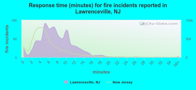 Response time (minutes) for fire incidents reported in Lawrenceville, NJ